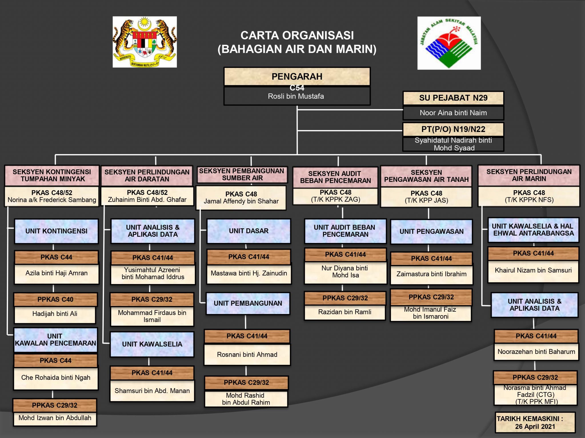 Water & Marine Organization Chart Department of Environment